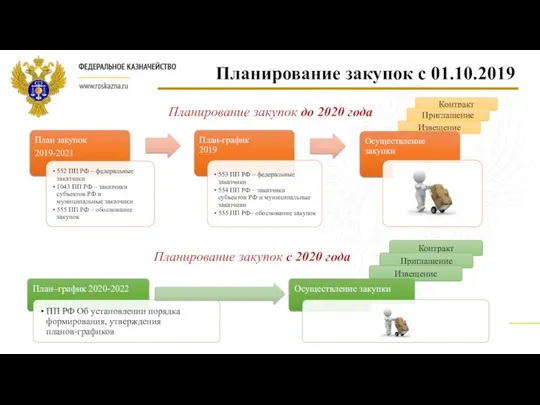 Контракт Контракт Приглашение Извещение Планирование закупок с 01.10.2019 Приглашение Извещение Планирование