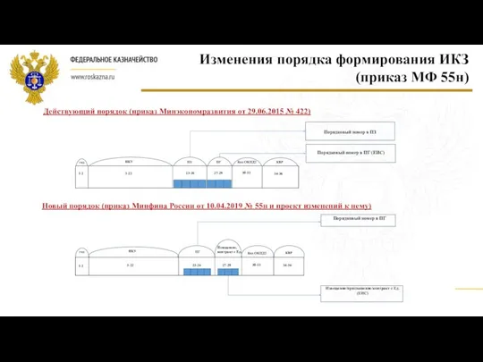 Изменения порядка формирования ИКЗ (приказ МФ 55н) Действующий порядок (приказ Минэкономразвития