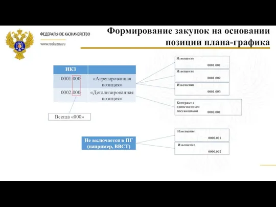 Формирование закупок на основании позиции плана-графика Извещение Всегда «000» Извещение Извещение