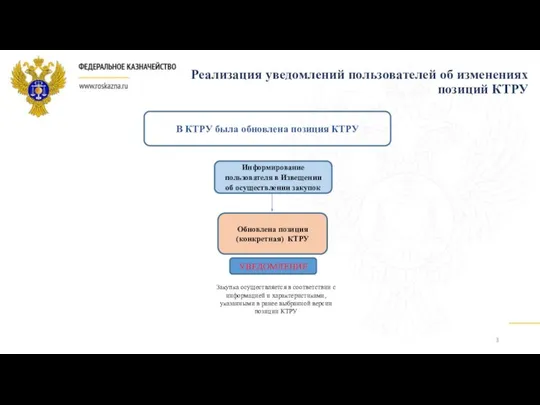 Реализация уведомлений пользователей об изменениях позиций КТРУ Закупка осуществляется в соответствии