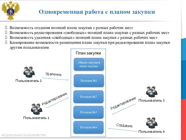 Одновременная работа с планом закупки Позиция №1 План закупки Общие сведения