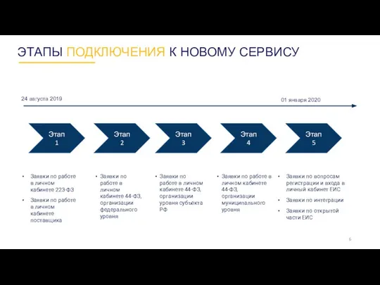 ЭТАПЫ ПОДКЛЮЧЕНИЯ К НОВОМУ СЕРВИСУ 24 августа 2019 01 января 2020