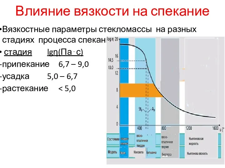 Влияние вязкости на спекание Вязкостные параметры стекломассы на разных стадиях процесса