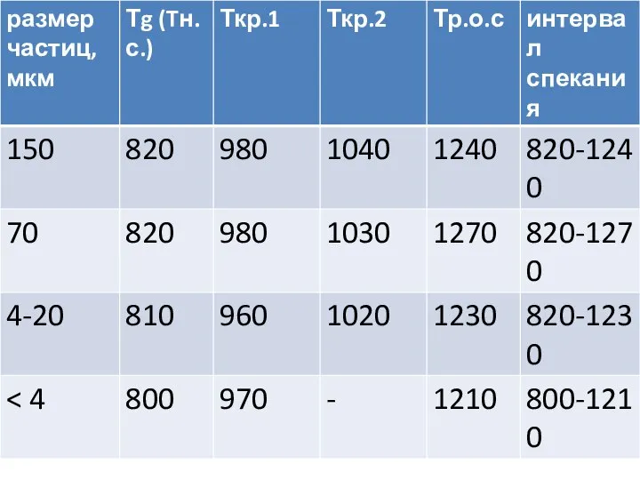 Влияние размера частиц и кристаллизации