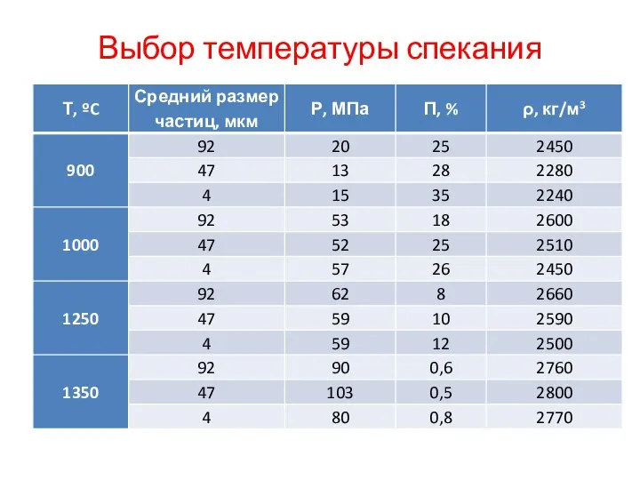 Выбор температуры спекания