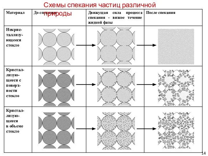 Схемы спекания частиц различной природы 14