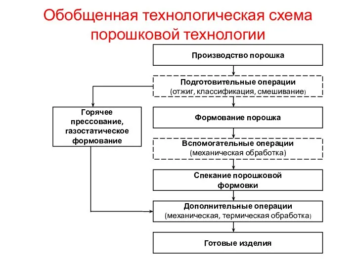 Обобщенная технологическая схема порошковой технологии