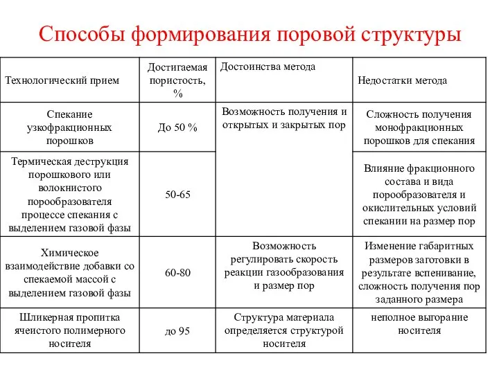 Способы формирования поровой структуры