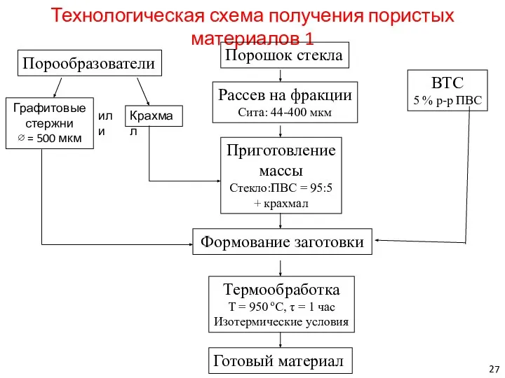 Технологическая схема получения пористых материалов 1 Порошок стекла Рассев на фракции