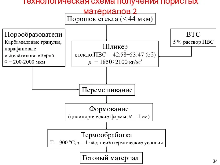 Технологическая схема получения пористых материалов 2 Порошок стекла ( ВТС 5