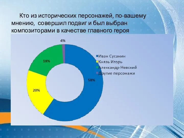 Кто из исторических персонажей, по-вашему мнению, совершил подвиг и был выбран