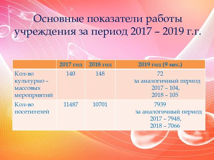 Основные показатели работы учреждения за период 2017 – 2019 г.г.