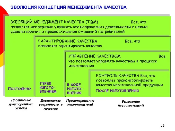 ЭВОЛЮЦИЯ КОНЦЕПЦИЙ МЕНЕДЖМЕНТА КАЧЕСТВА ВСЕОБЩИЙ МЕНЕДЖМЕНТ КАЧЕСТВА (TQM) Все, что позволяет