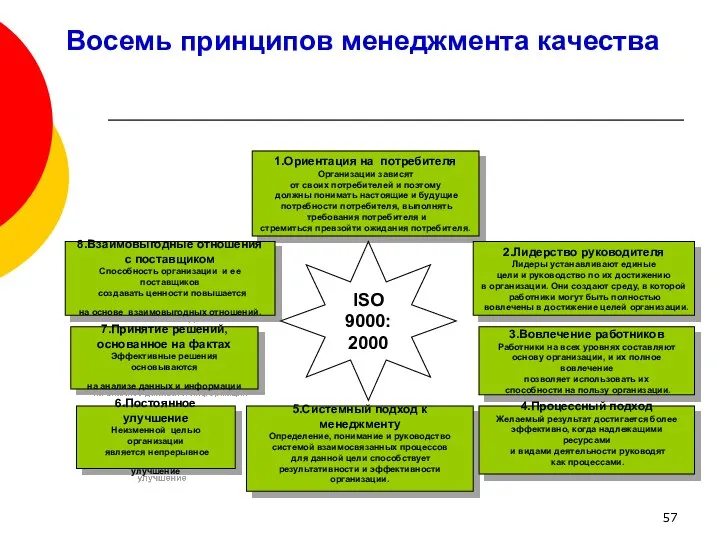 Восемь принципов менеджмента качества