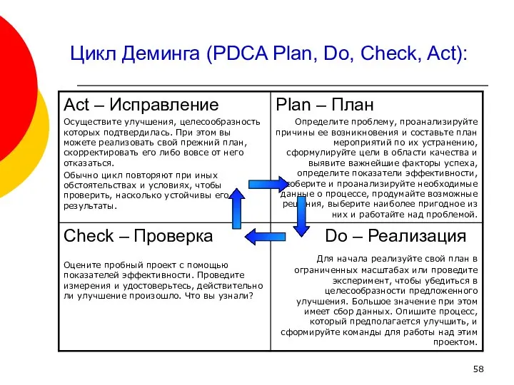 Цикл Деминга (PDCA Plan, Do, Check, Act):