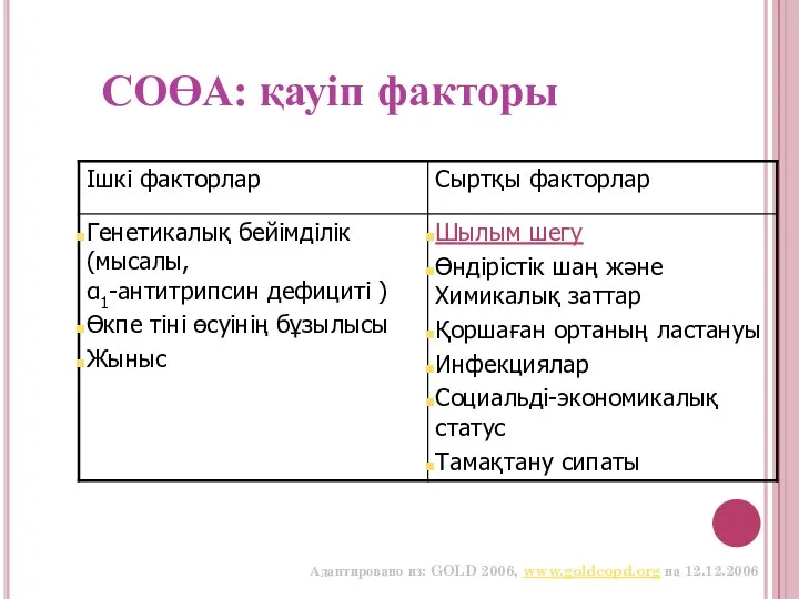 СОӨА: қауіп факторы Адаптировано из: GOLD 2006, www.goldcopd.org на 12.12.2006