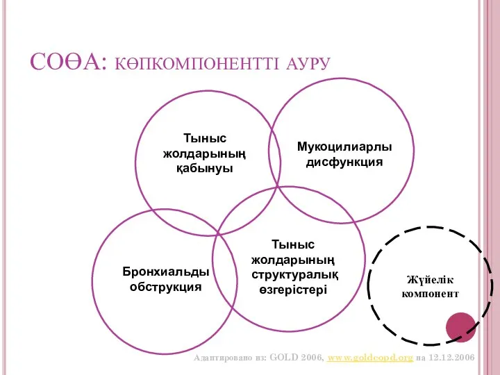 СОӨА: көпкомпонентті ауру Тыныс жолдарының қабынуы Мукоцилиарлы дисфункция Бронхиальды обструкция Тыныс