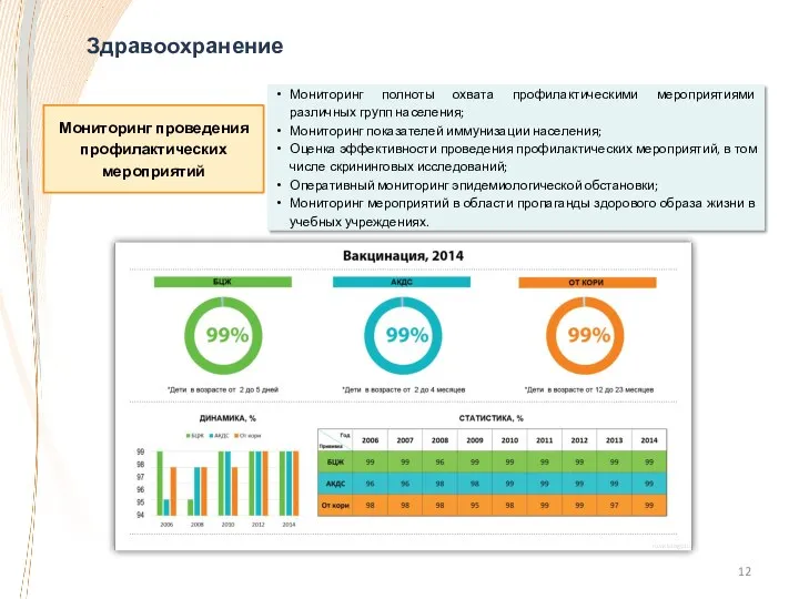 Мониторинг полноты охвата профилактическими мероприятиями различных групп населения; Мониторинг показателей иммунизации