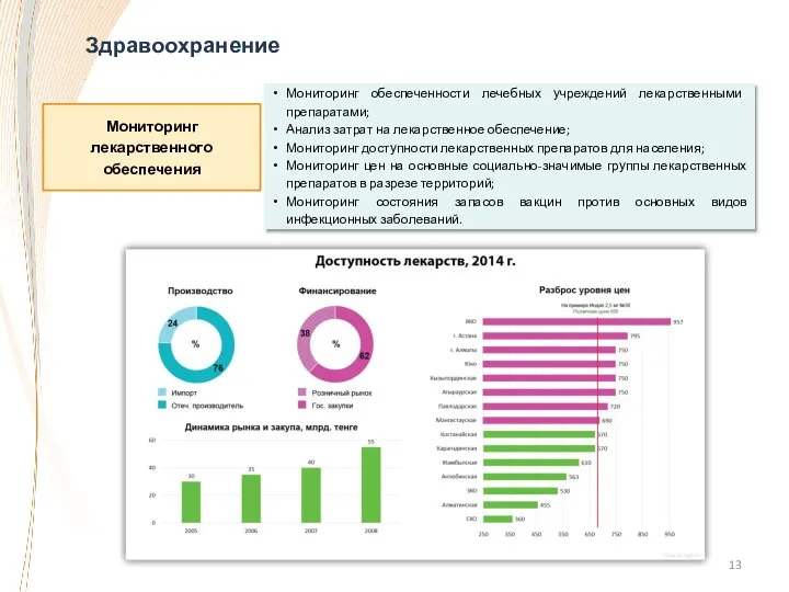 Мониторинг обеспеченности лечебных учреждений лекарственными препаратами; Анализ затрат на лекарственное обеспечение;