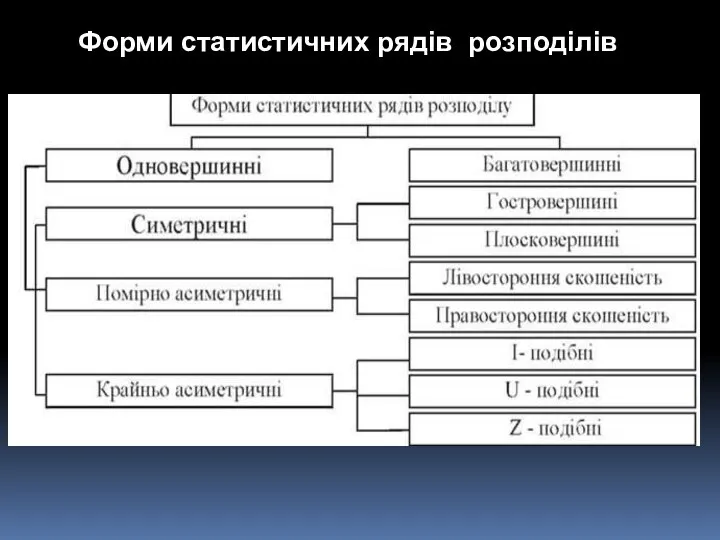 Форми статистичних рядів розподілів