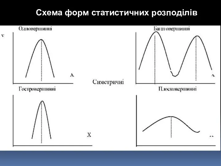 Схема форм статистичних розподілів