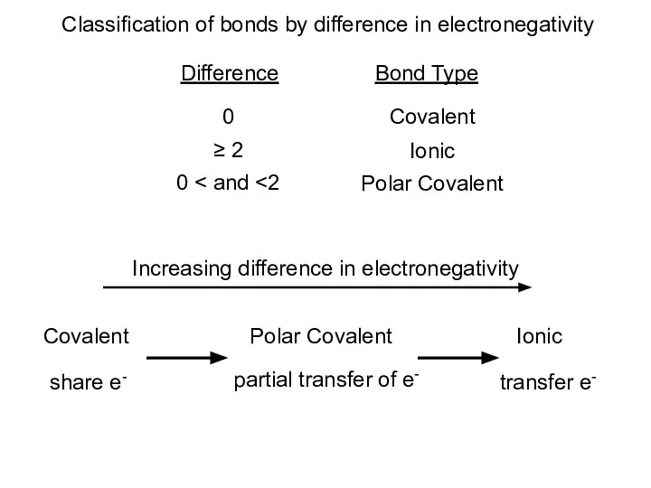 Classification of bonds by difference in electronegativity Difference Bond Type 0