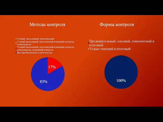 Методы контроля Формы контроля