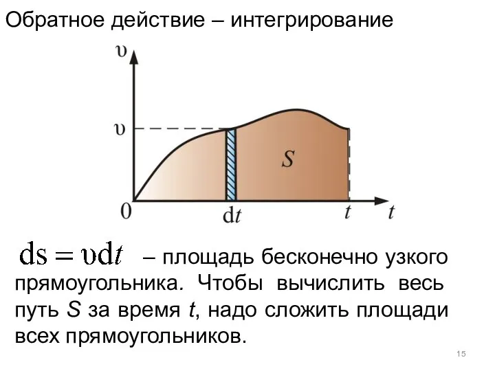 Обратное действие – интегрирование – площадь бесконечно узкого прямоугольника. Чтобы вычислить