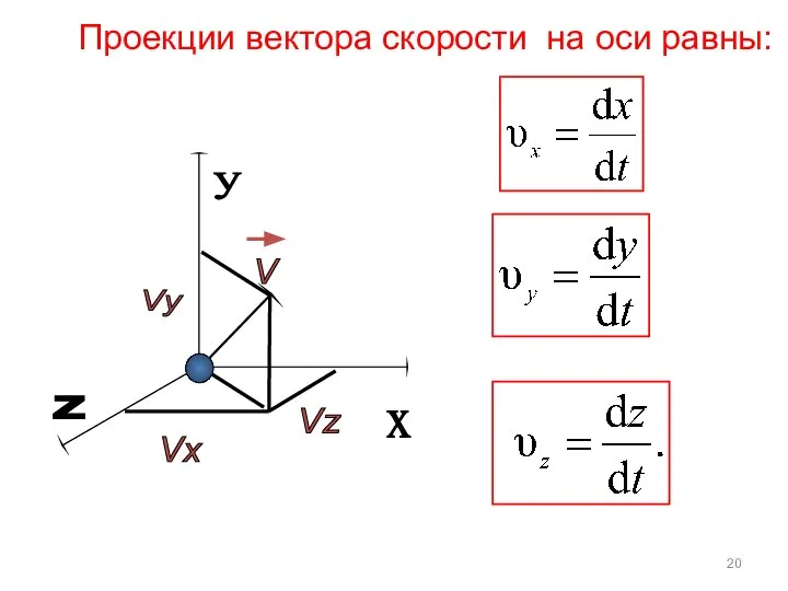 х у Z Проекции вектора скорости на оси равны: