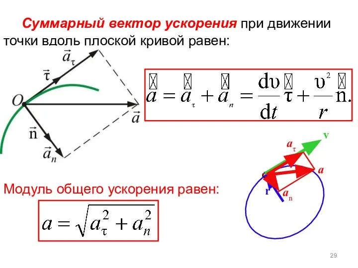 r v a an aτ Суммарный вектор ускорения при движении точки