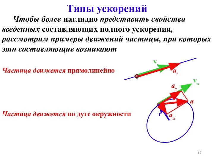 Типы ускорений Частица движется прямолинейно Чтобы более наглядно представить свойства введенных