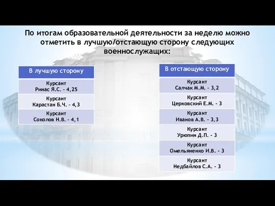 По итогам образовательной деятельности за неделю можно отметить в лучшую/отстающую сторону следующих военнослужащих: