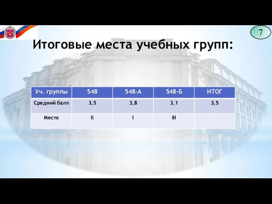 7 Итоговые места учебных групп: