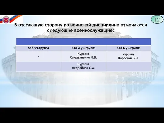 12 В отстающую сторону по воинской дисциплине отмечаются следующие военнослужащие: