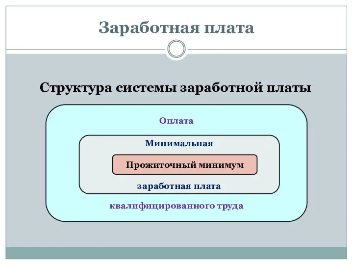 Заработная плата Структура системы заработной платы Оплата квалифицированного труда Минимальная заработная плата Прожиточный минимум