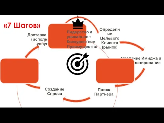 «7 Шагов» Лидерство и уникальное Конкурентное Преимущество