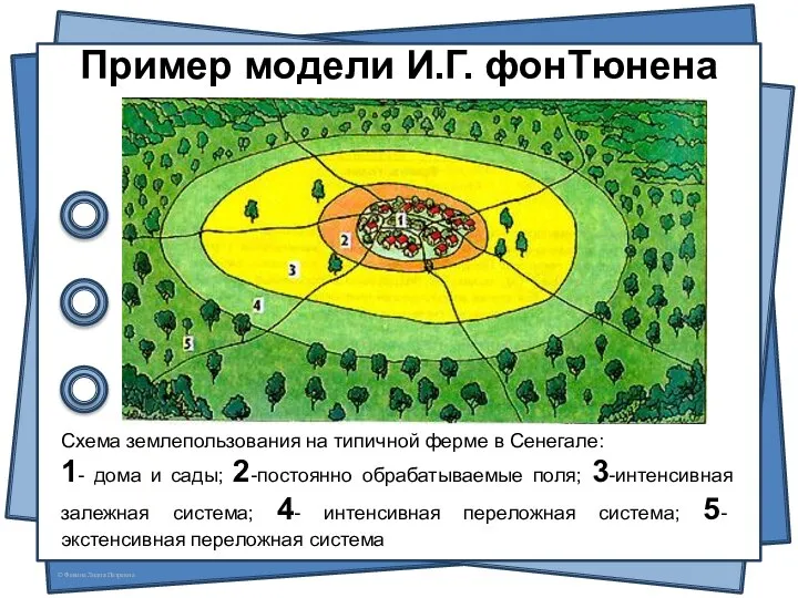 Пример модели И.Г. фонТюнена Схема землепользования на типичной ферме в Сенегале: