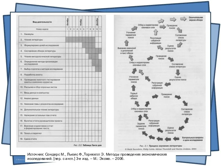 Источник: Сондерс М., Льюис Ф.,Торнхилл Э. Методы проведения экономических исследований. [пер.