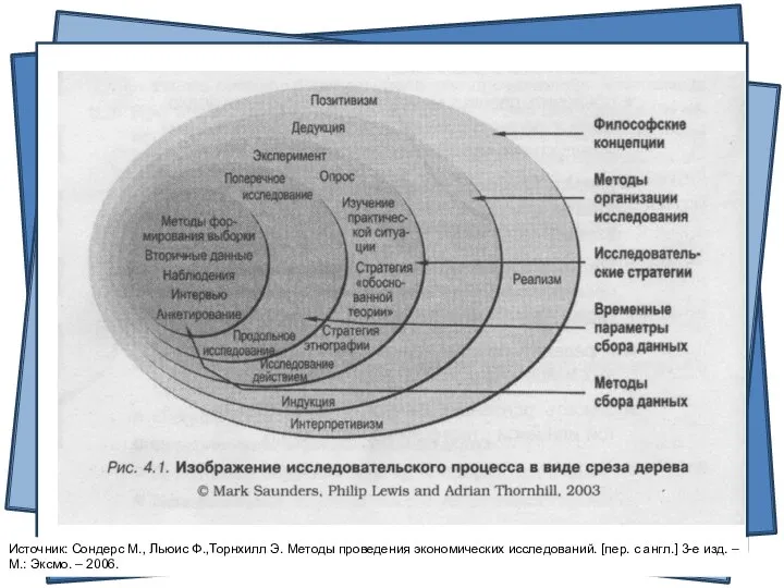 Источник: Сондерс М., Льюис Ф.,Торнхилл Э. Методы проведения экономических исследований. [пер.