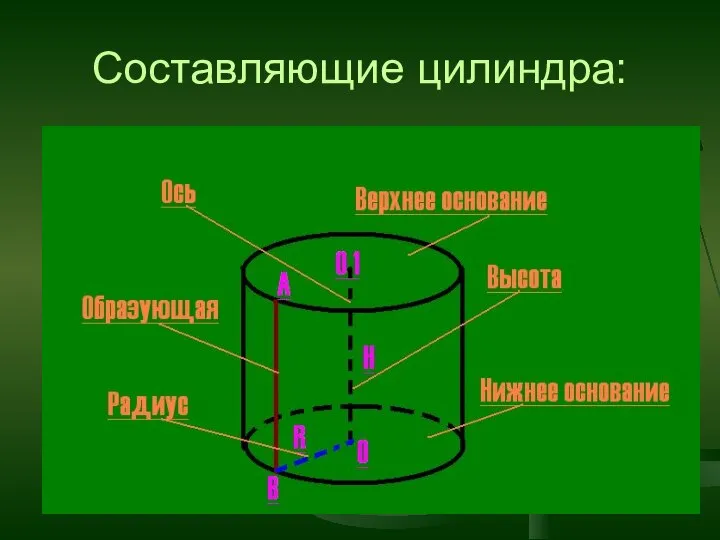 Составляющие цилиндра: