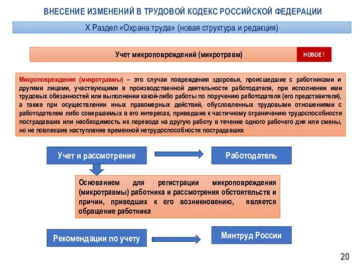 ВНЕСЕНИЕ ИЗМЕНЕНИЙ В ТРУДОВОЙ КОДЕКС РОССИЙСКОЙ ФЕДЕРАЦИИ Учет микроповреждений (микротравм) Учет