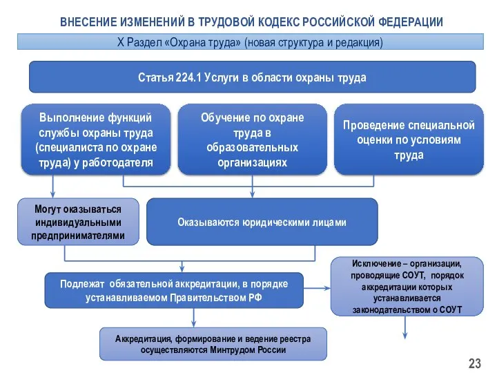 ВНЕСЕНИЕ ИЗМЕНЕНИЙ В ТРУДОВОЙ КОДЕКС РОССИЙСКОЙ ФЕДЕРАЦИИ Статья 224.1 Услуги в