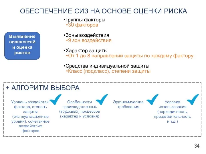 + АЛГОРИТМ ВЫБОРА Группы факторы 30 факторов Зоны воздействия 9 зон