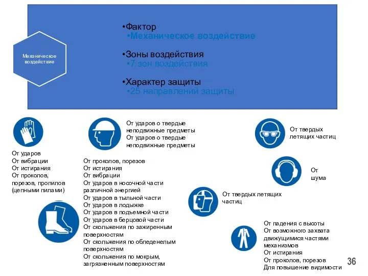 От ударов От вибрации От истирания От проколов, порезов, пропилов (цепными