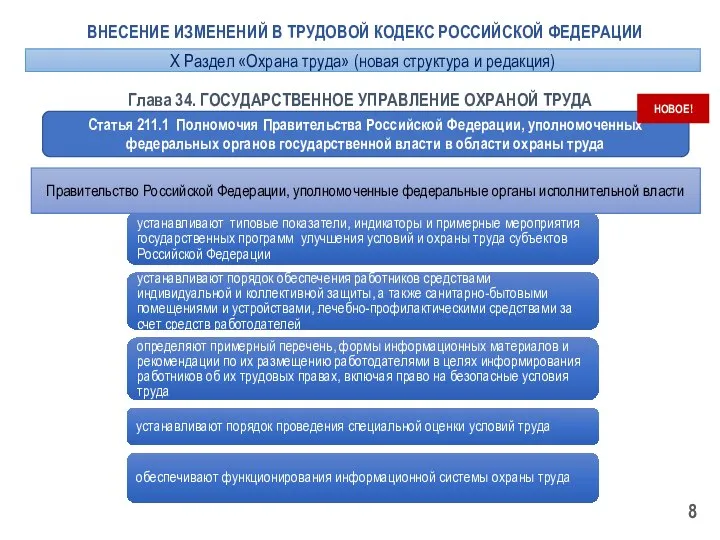 ВНЕСЕНИЕ ИЗМЕНЕНИЙ В ТРУДОВОЙ КОДЕКС РОССИЙСКОЙ ФЕДЕРАЦИИ Статья 211.1 Полномочия Правительства