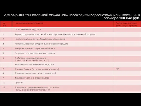 Для открытия танцевальной студии нам необходимы первоначальные инвестиции в размере 200 тыс.руб.