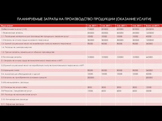 ПЛАНИРУЕМЫЕ ЗАТРАТЫ НА ПРОИЗВОДСТВО ПРОДУКЦИИ (ОКАЗАНИЕ УСЛУГИ)