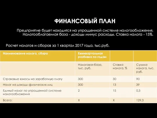 ФИНАНСОВЫЙ ПЛАН Предприятие будет находится на упрощенной системе налогообложения. Налогооблагаемая база