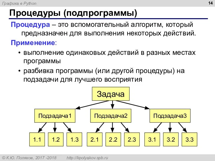 Процедуры (подпрограммы) Процедура – это вспомогательный алгоритм, который предназначен для выполнения