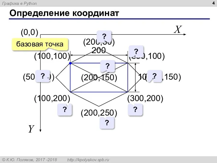 Определение координат (0,0) X Y (100,100) (200,50) (200,250) (100,200) (300,100) (300,200)